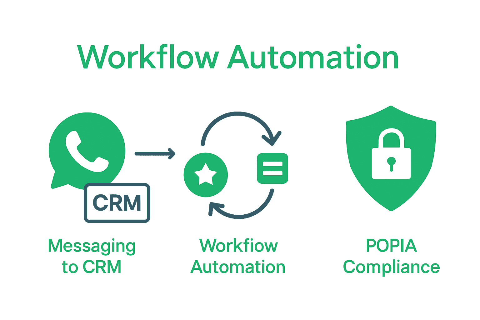 Infographic comparing WhatsApp CRM integration features and compliance.