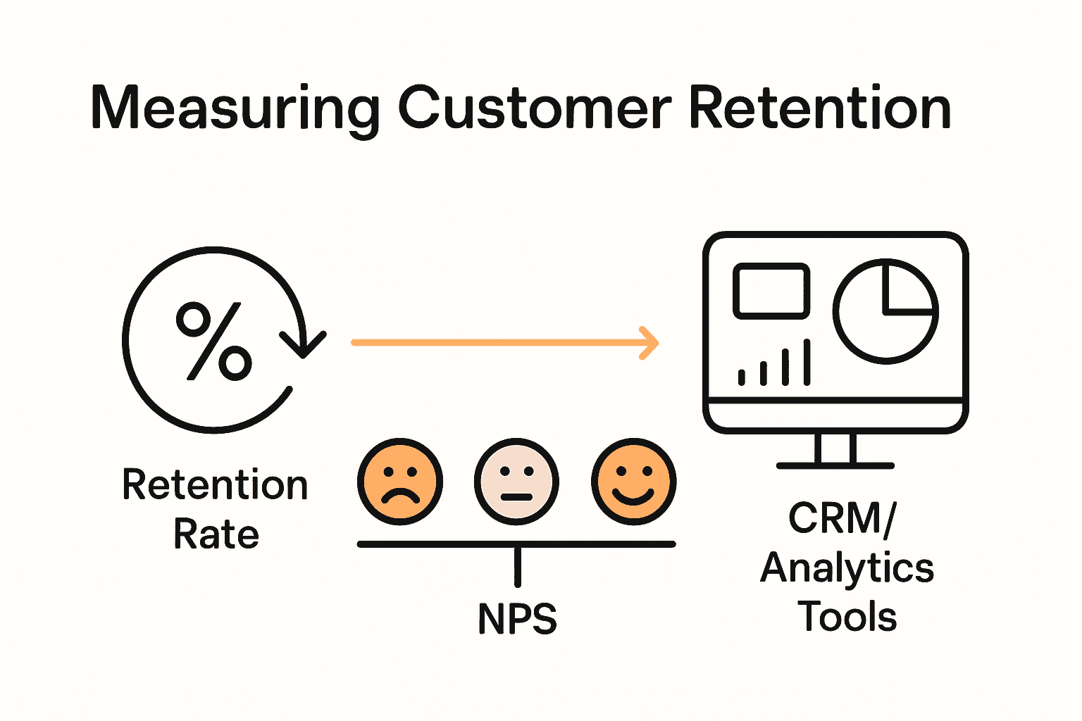 infographic showing retention rate, NPS, and tracking tools