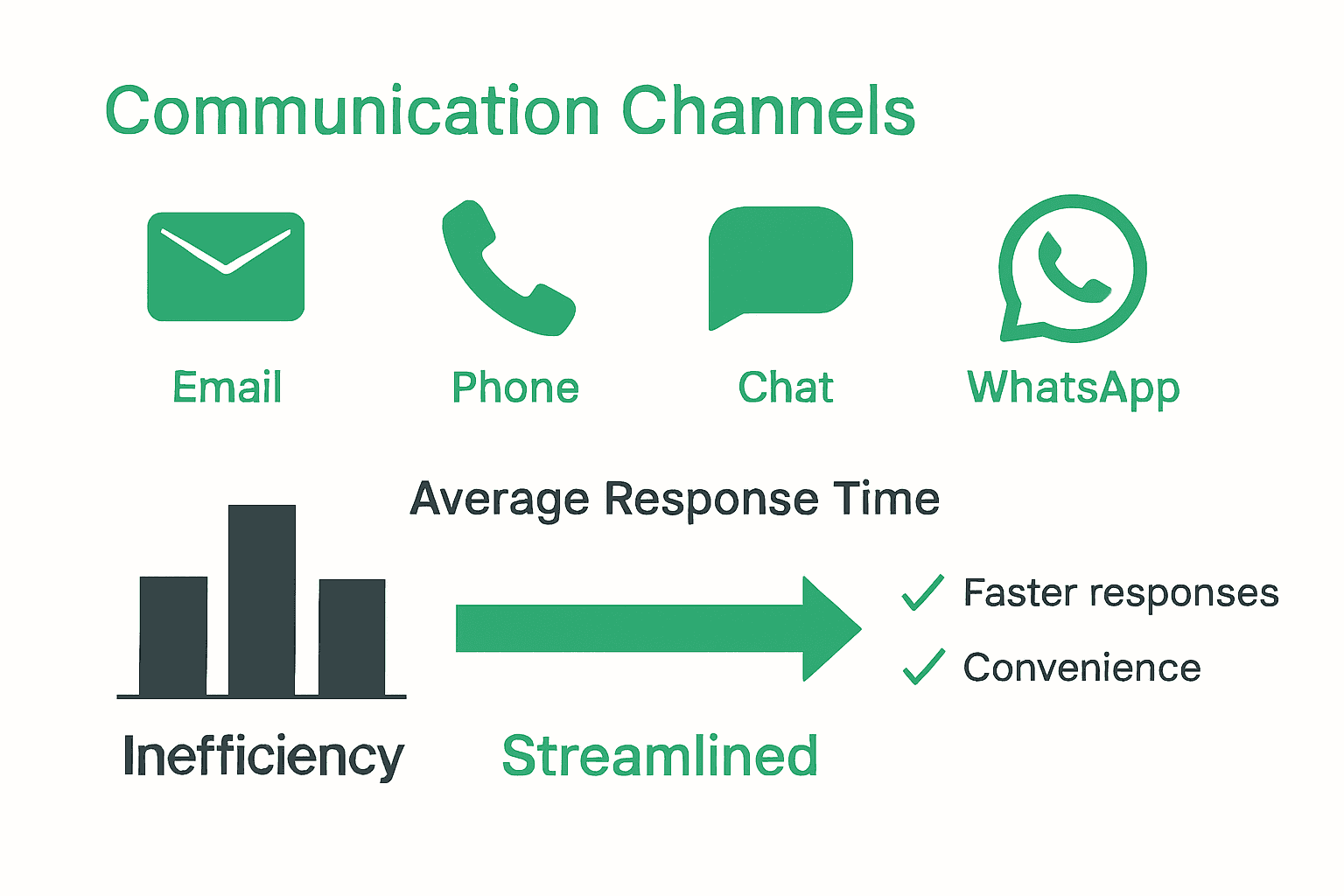 Infographic compares response times and satisfaction of support channels.