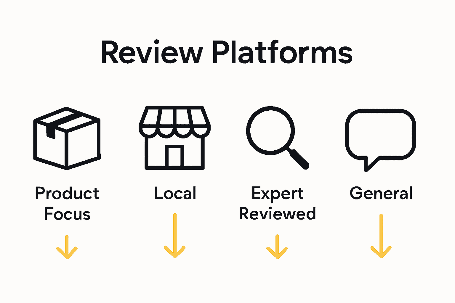 Infographic comparing five main online review platform types with icons and simple descriptions.