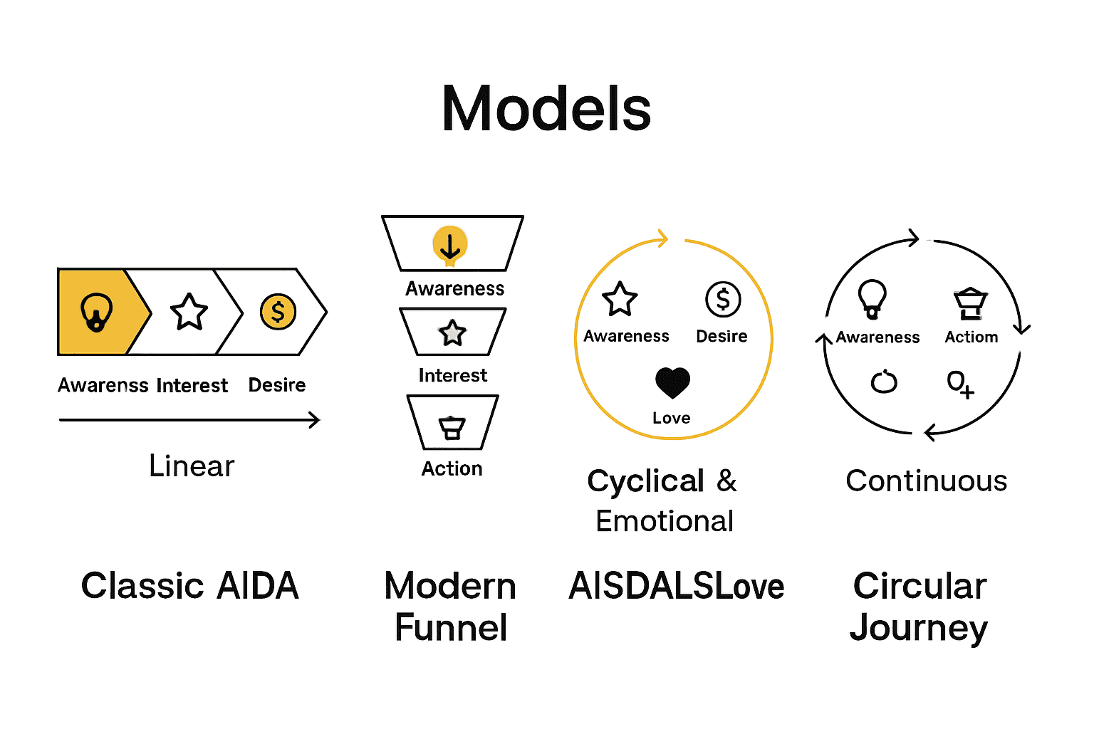 Infographic comparing classic and modern marketing funnel models using icons and arrows.