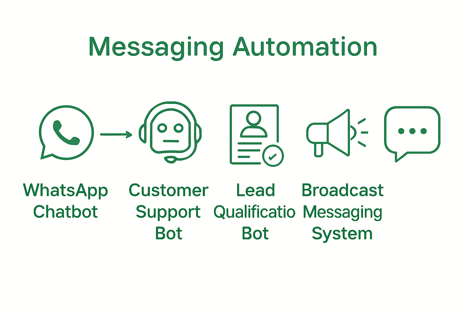 Infographic comparing five types of messaging automation solutions.