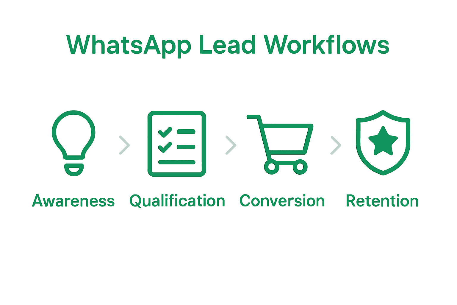 Infographic comparing awareness, qualification, conversion, and retention WhatsApp workflows with icons and arrows.