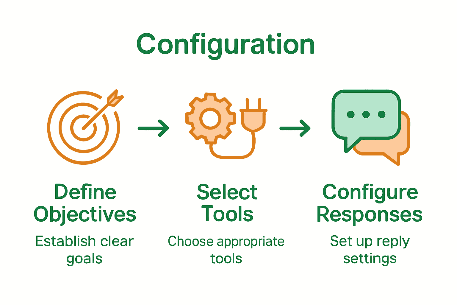 Infographic showing process steps for WhatsApp automation success: define objectives, select tools, configure workflows.