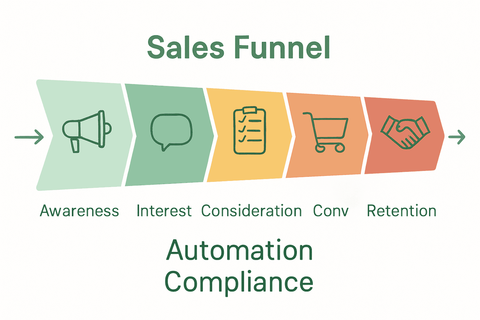 Infographic diagram showing the five stages of a WhatsApp sales funnel with icons and arrows.