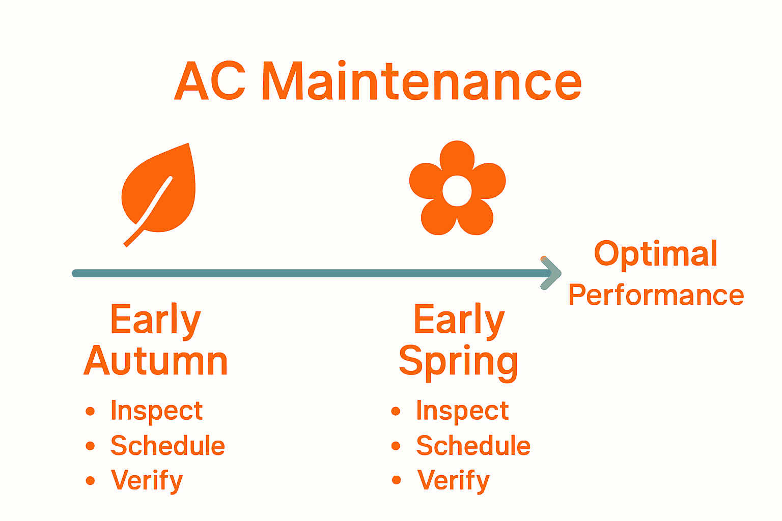 When to Schedule AC Maintenance for Optimal Performance - HVAC Service ...