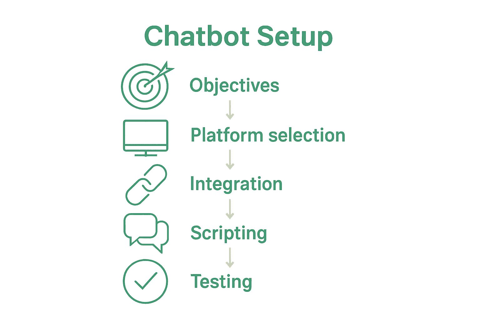 Step by step WhatsApp chatbot setup infographic with icons and arrows.