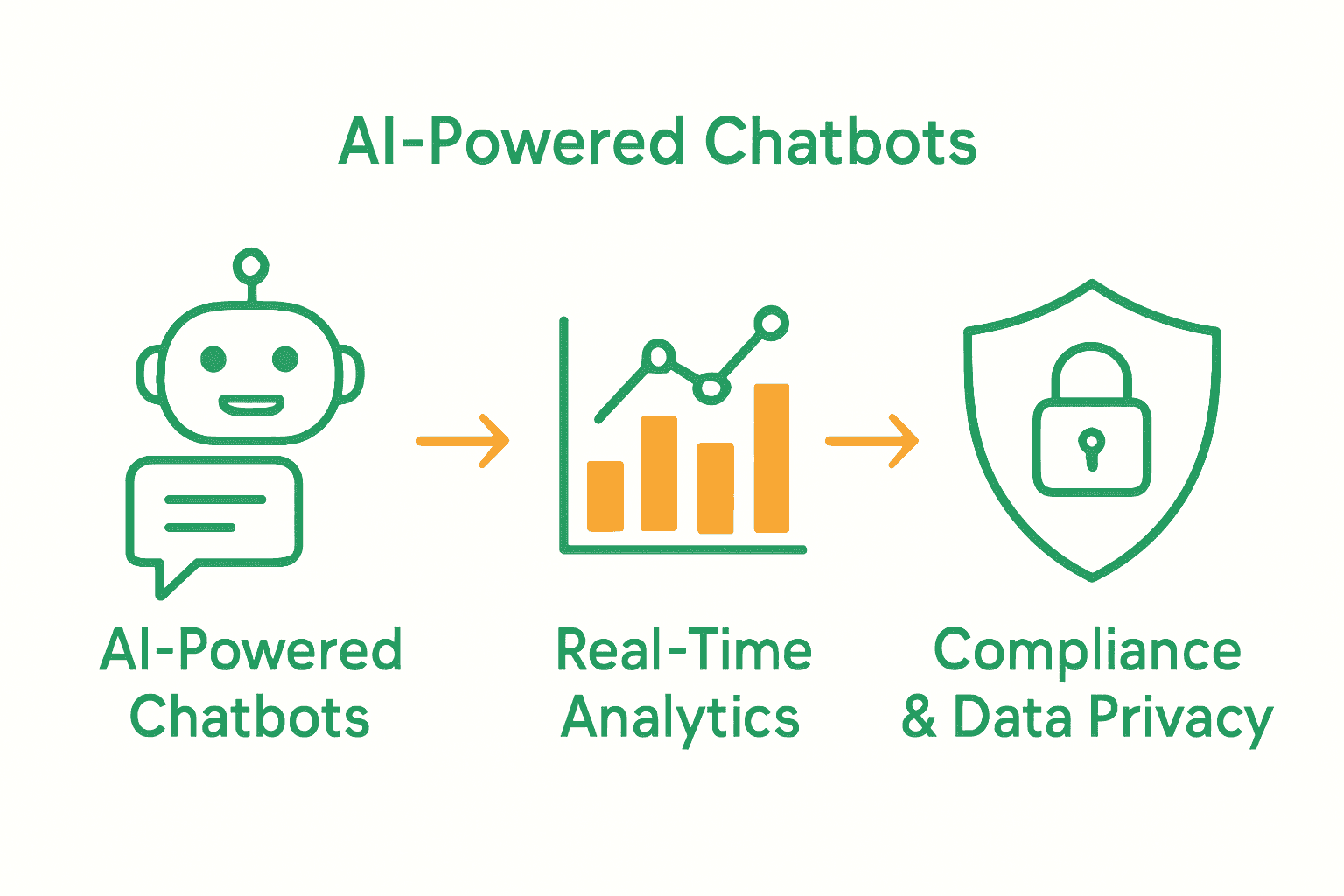 Infographic showing chatbot, analytics, and compliance workflow