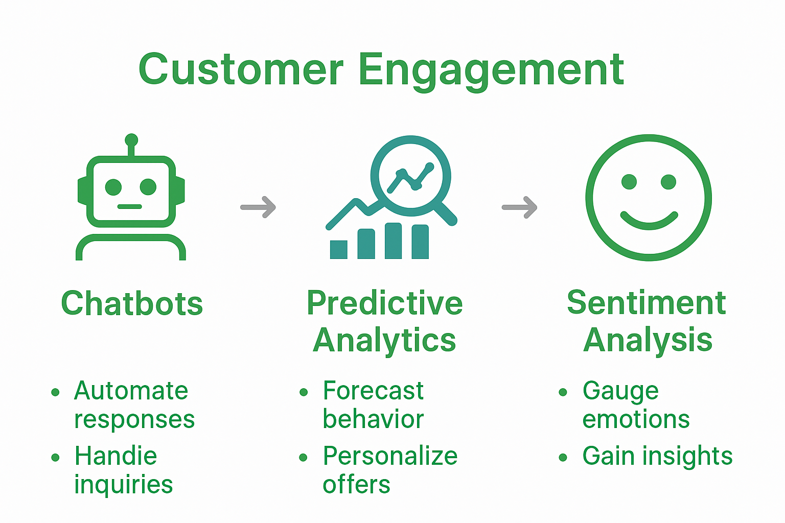 Infographic showing main AI tools for customer engagement and their benefits