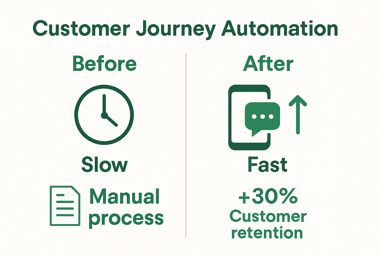 Infographic comparing automation benefits for businesses
