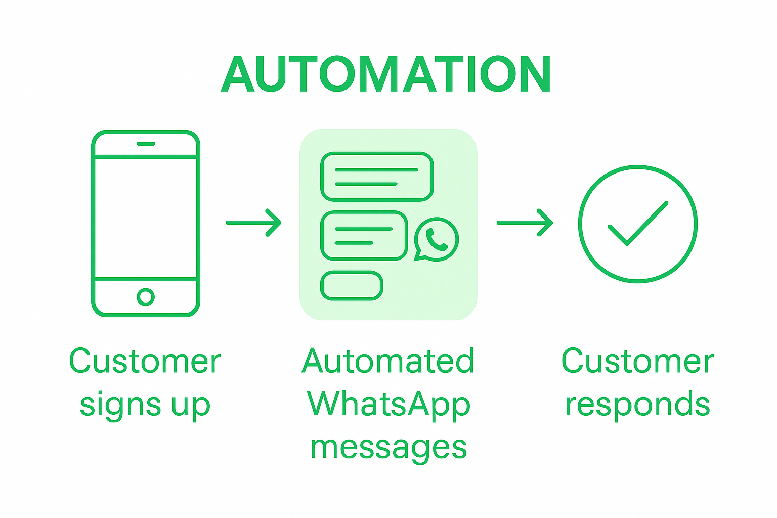 Infographic of WhatsApp drip messaging steps
