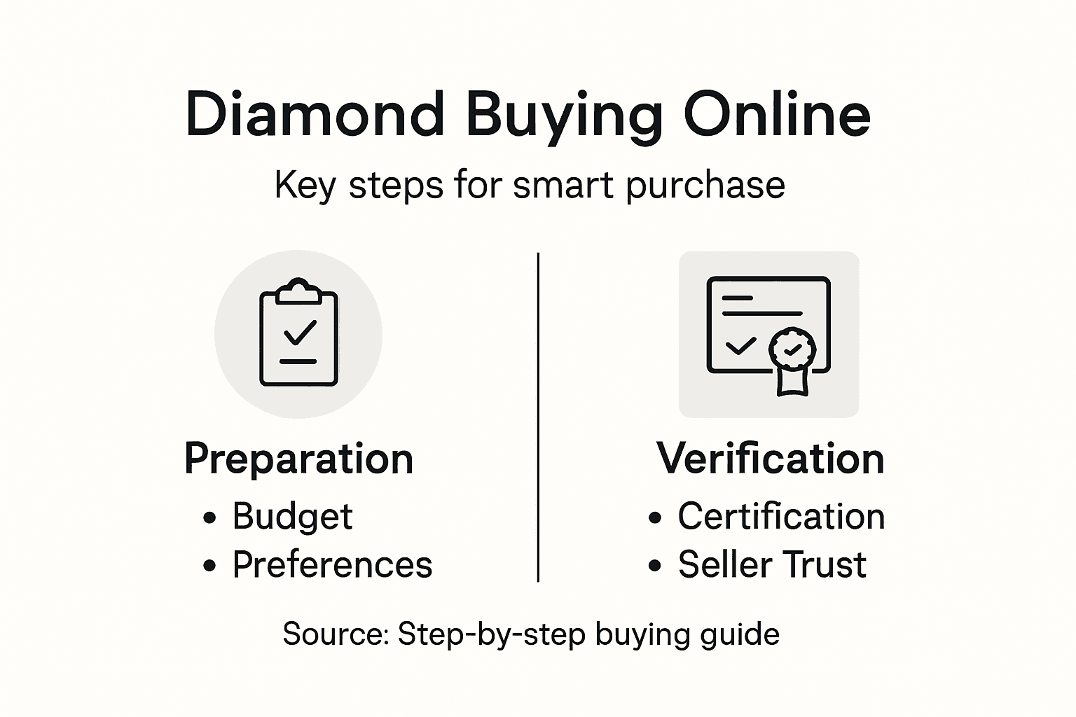 Infographic: steps to buy lab-grown diamonds online