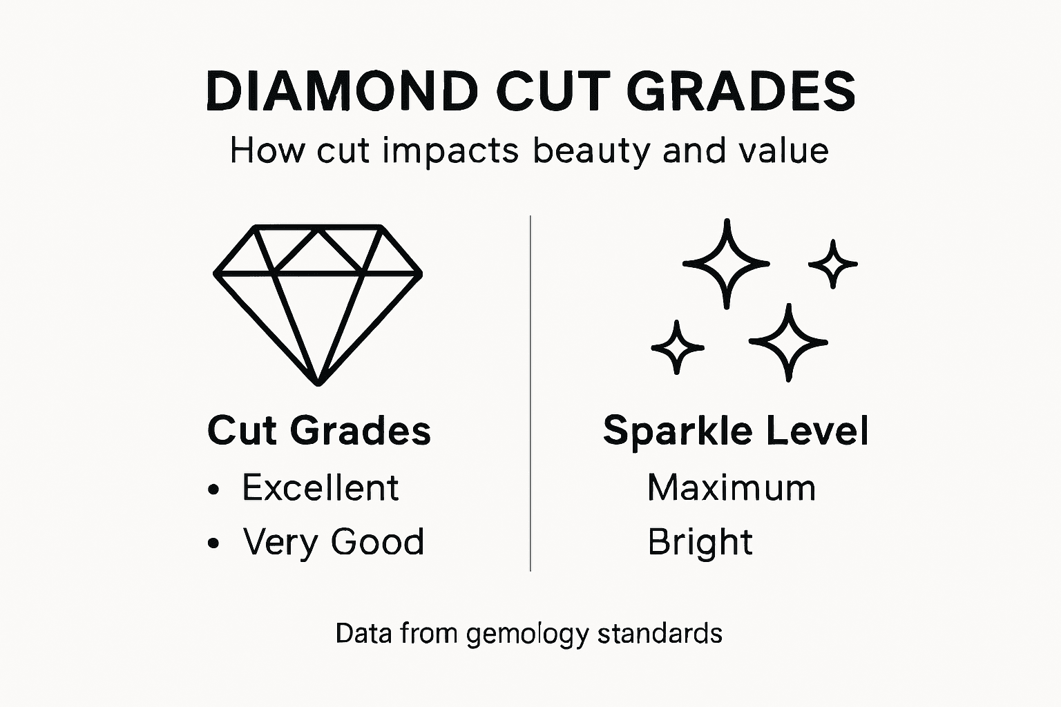 Infographic showing diamond cut grades and sparkle