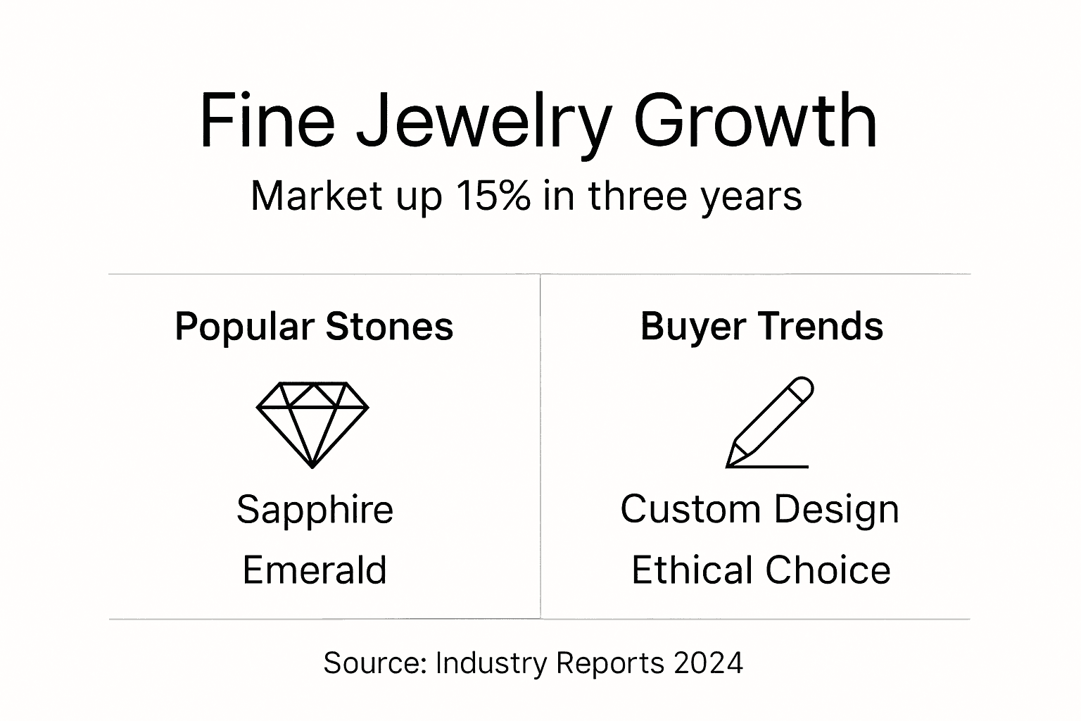 Infographic showing fine jewelry market growth and trends