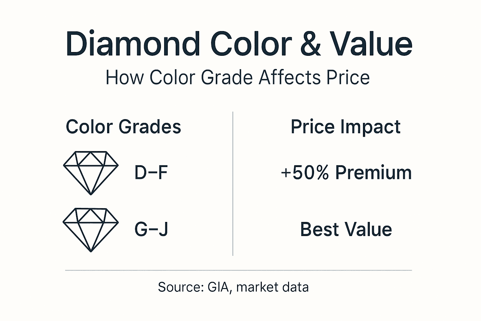 Infographic showing diamond color and price impact