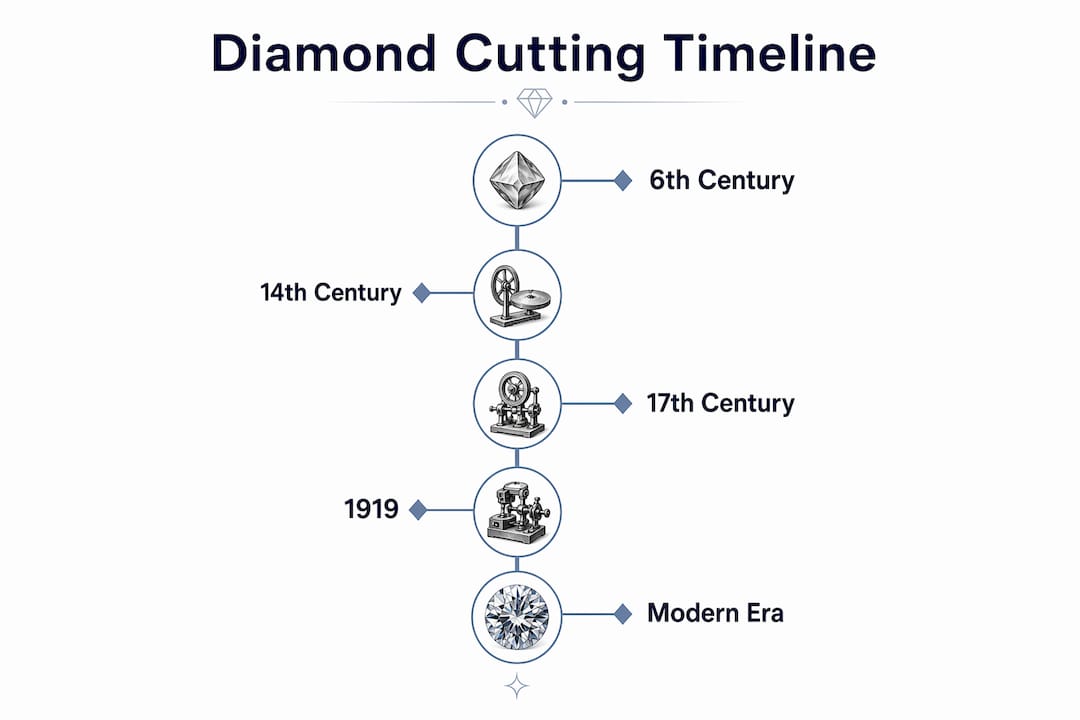 Infographic showing diamond cutting timeline stages