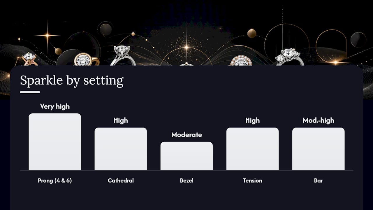 Diagram comparing solitaire ring settings attributes
