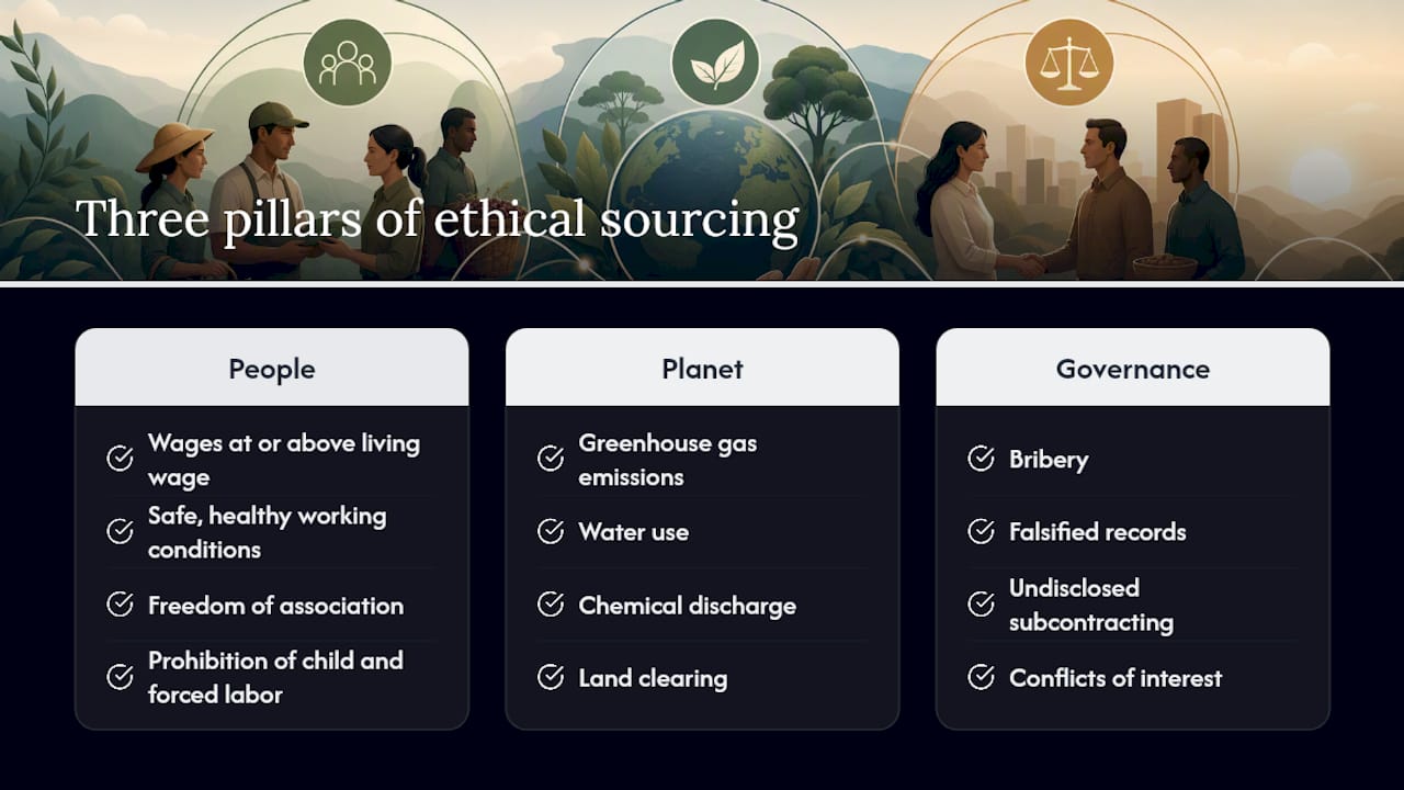 Diagram illustrating three pillars of ethical sourcing