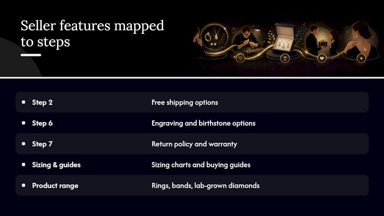 Why an Established Online Jeweler Simplifies Every Step Above — overview diagram