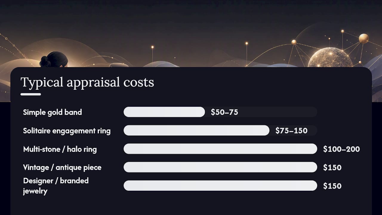 Chart comparing appraisal costs by jewelry item type