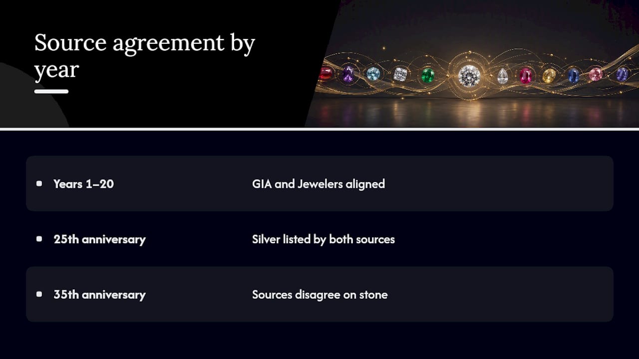 GIA and trade-group anniversary list comparison