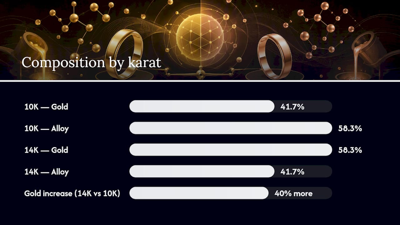 10K and 14K gold content comparison