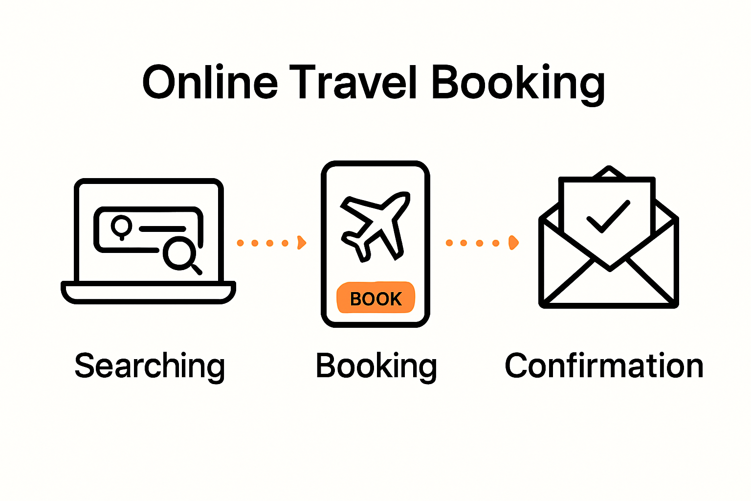 Infographic showing steps of online travel booking process
