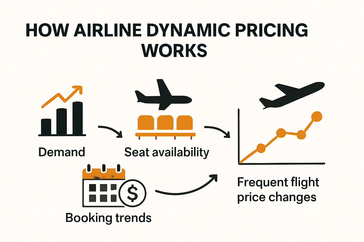 Infographic showing how flight prices change dynamically