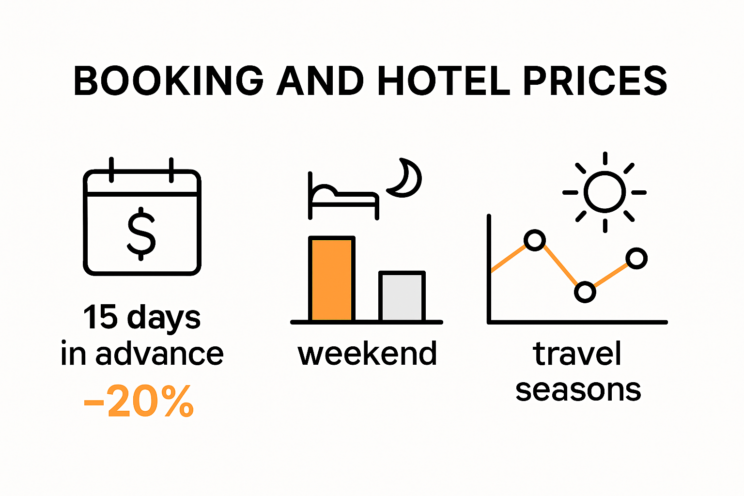 visual comparison of hotel price savings by booking timing and season