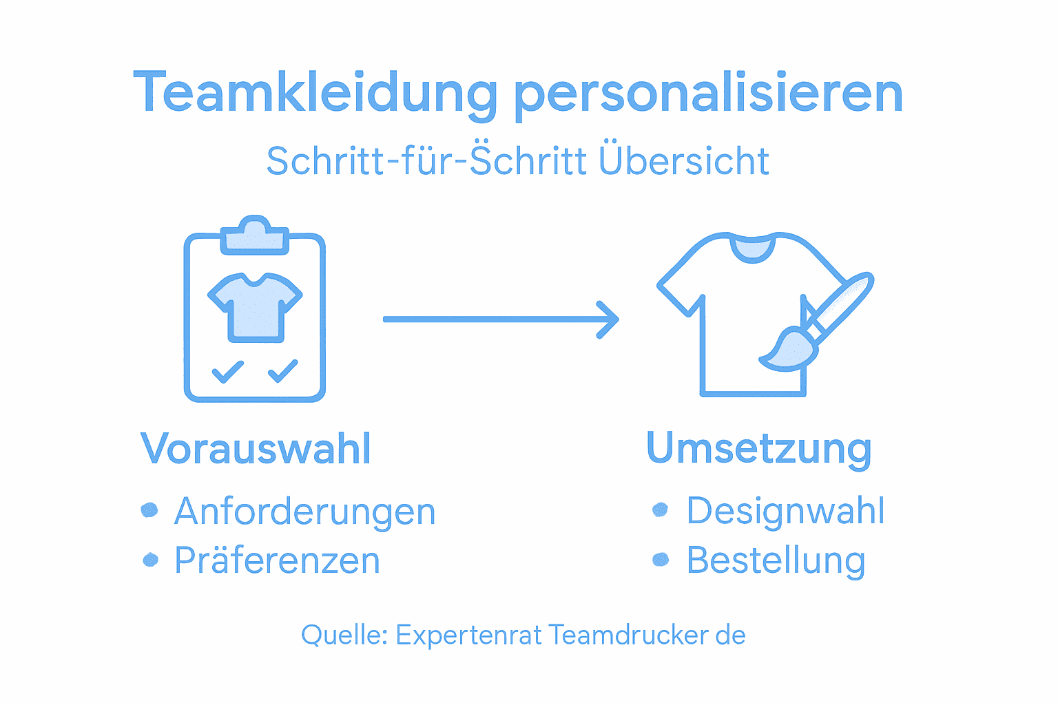 Infografik: So gelingt die Personalisierung eurer Teamkleidung – Schritt für Schritt