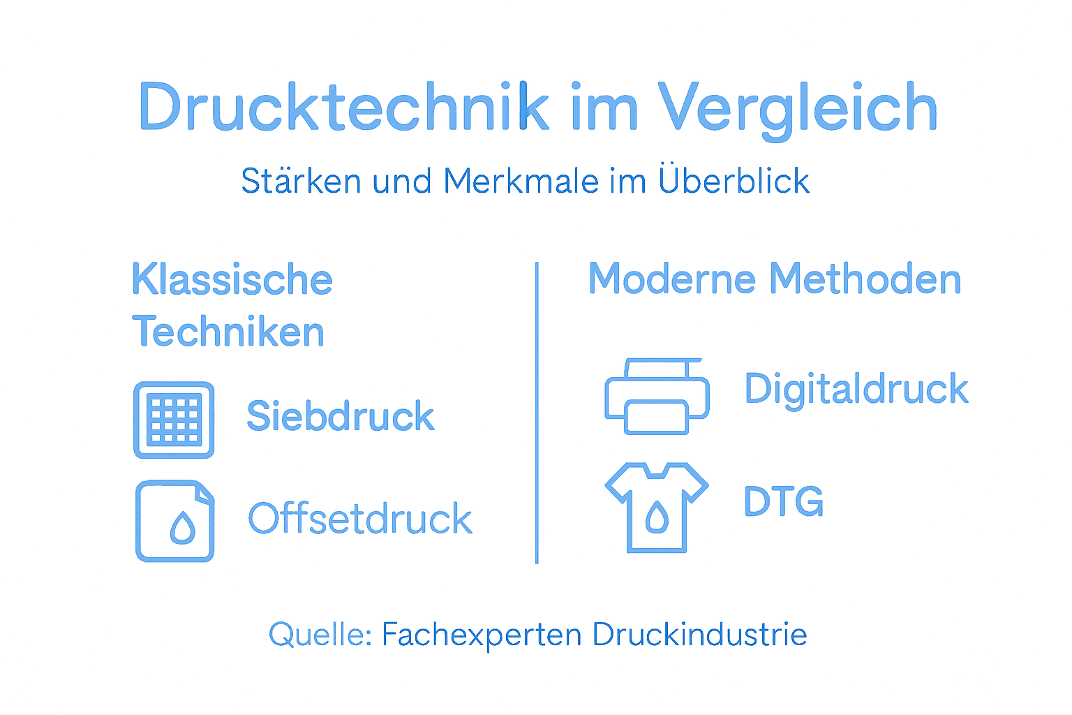 Übersichtsgrafik: Verschiedene Druckverfahren und ihre jeweiligen Vorteile auf einen Blick