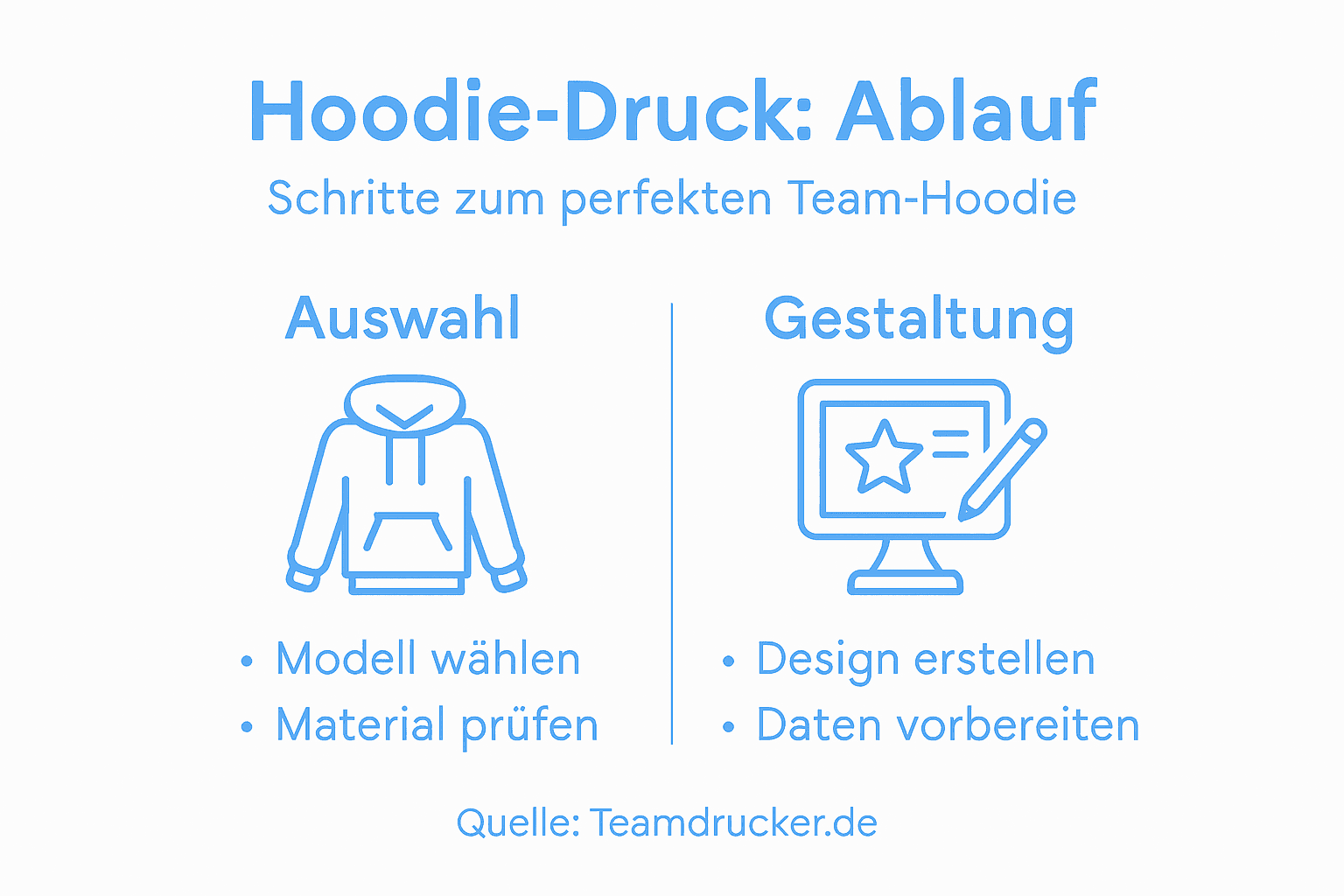 Schritt-für-Schritt-Anleitung: So entsteht dein individuelles Hoodie-Design (Infografik)