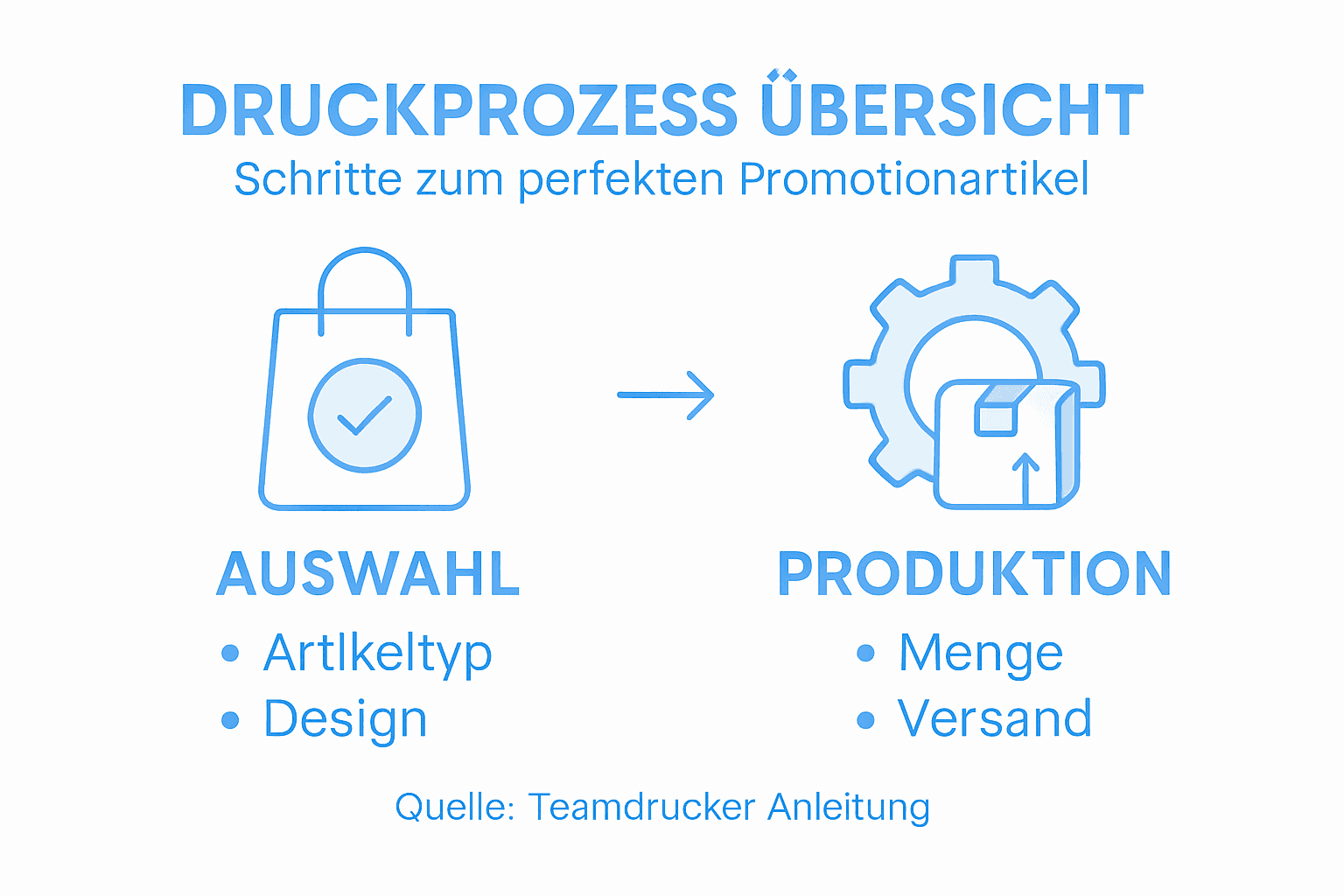 Grafische Darstellung: Der Weg vom Werbeartikel zur fertigen Druckausführung