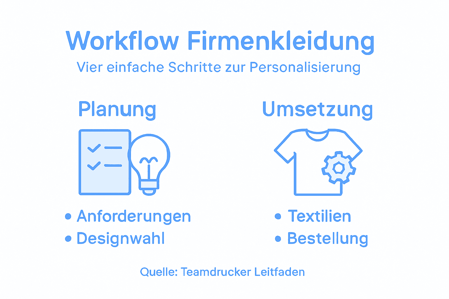 Ablaufdiagramm für die individuelle Gestaltung von Firmenbekleidung