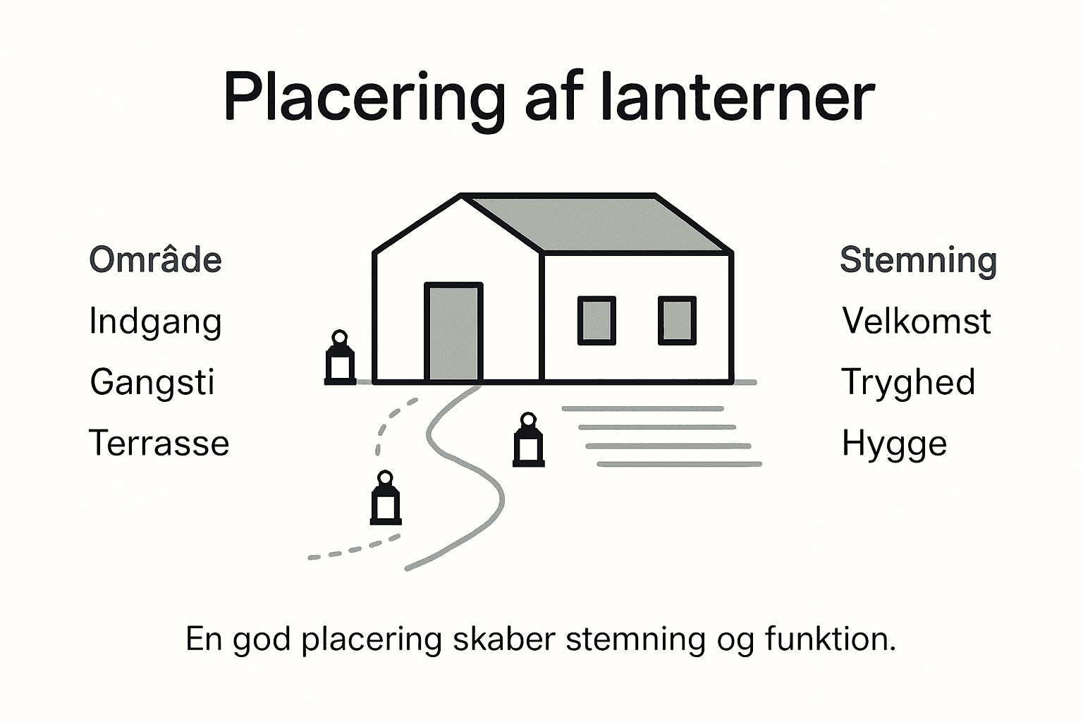 Visuel guide til, hvordan du kan placere lanterner udendørs og skabe hyggelig stemning