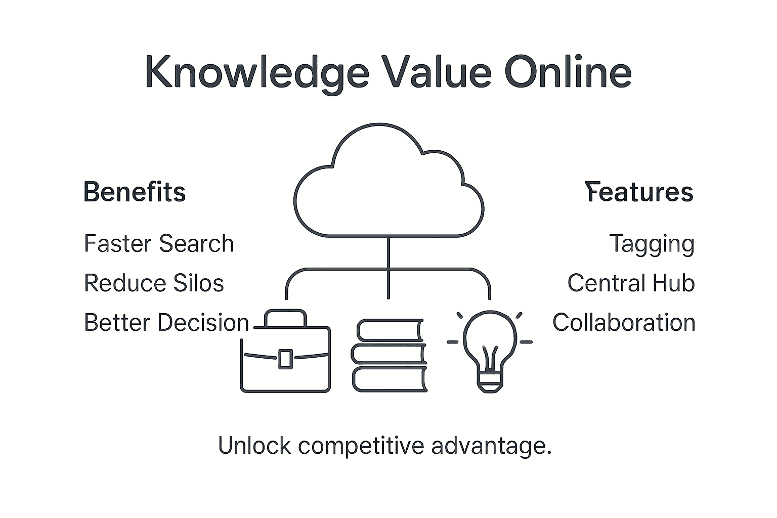 Infographic showing key online knowledge benefits