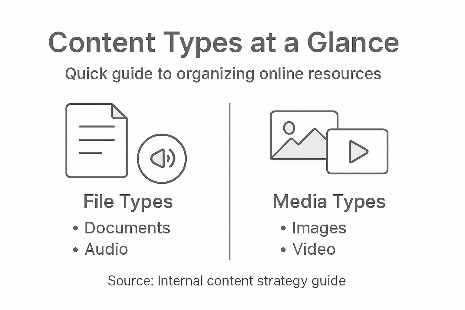 Infographic showing common content formats
