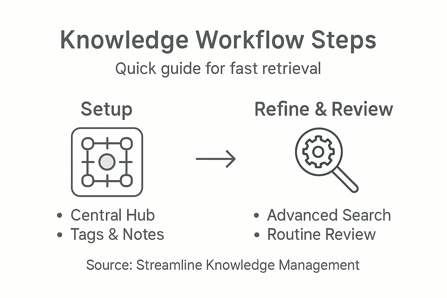 Infographic showing key workflow steps for knowledge management