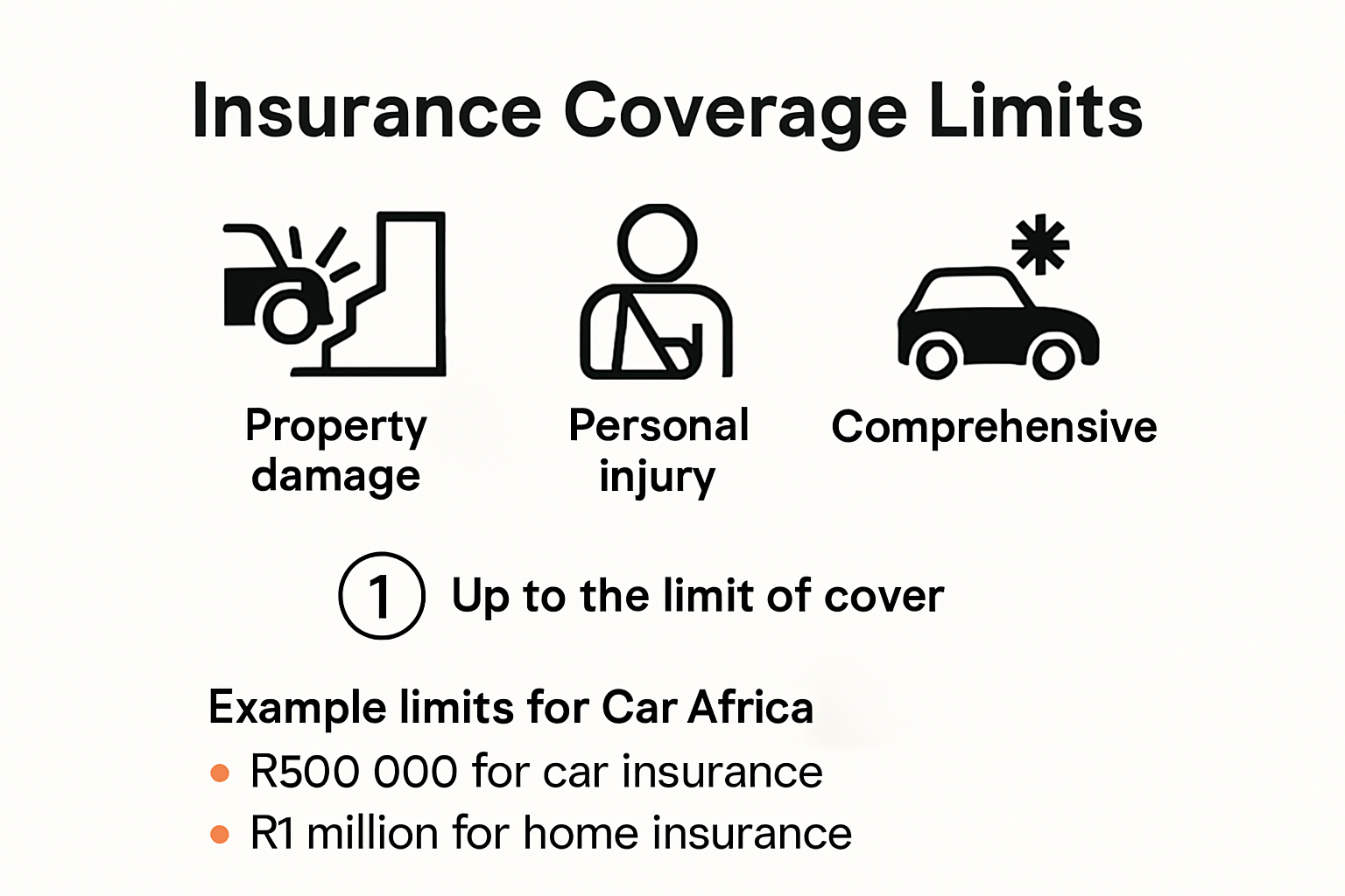 Visual breakdown of insurance coverage limits types and examples