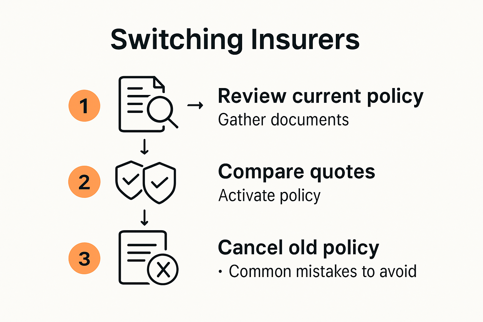 Step-by-step infographic showing how to switch insurers