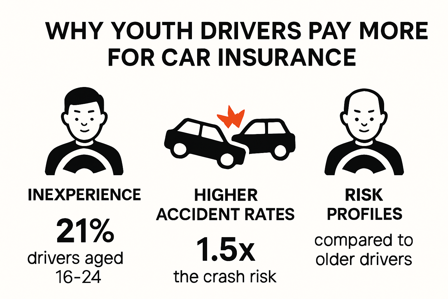 Infographic comparing youth and adult driver insurance costs and risks