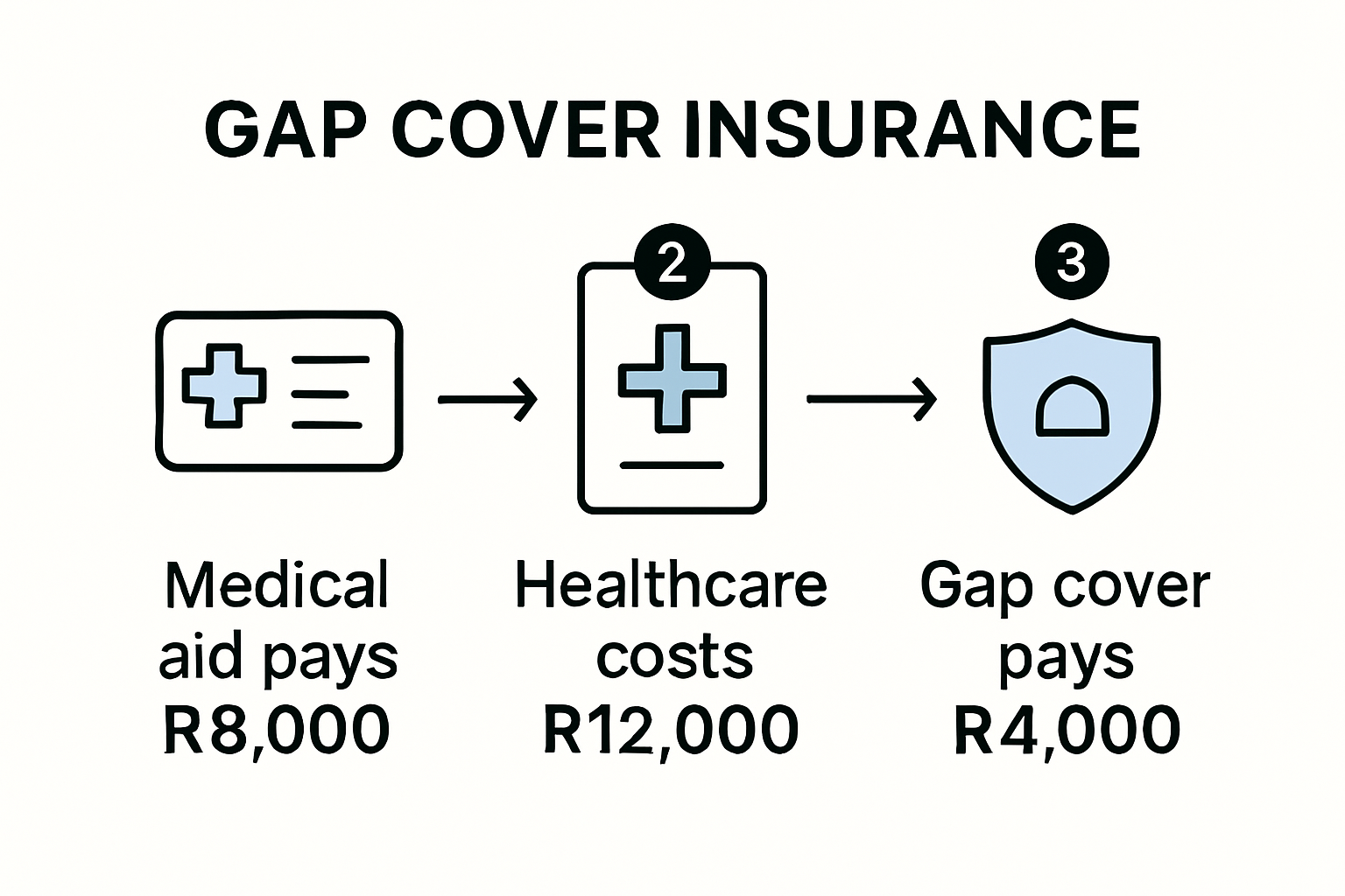 How gap cover insurance closes medical expense gaps infographic