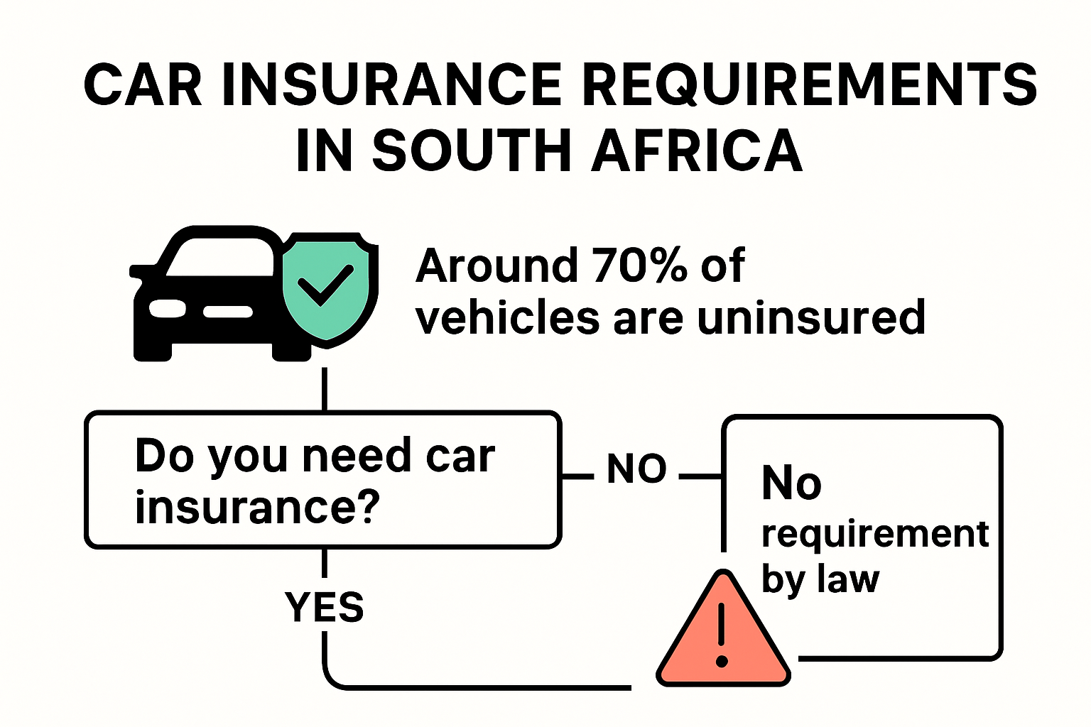 Infographic showing car insurance laws, risks, and decision steps in South Africa