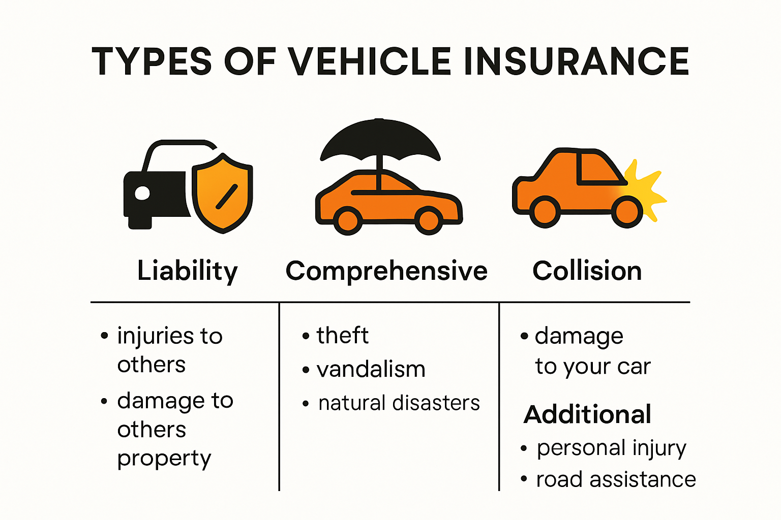 Infographic comparing types of vehicle insurance coverage