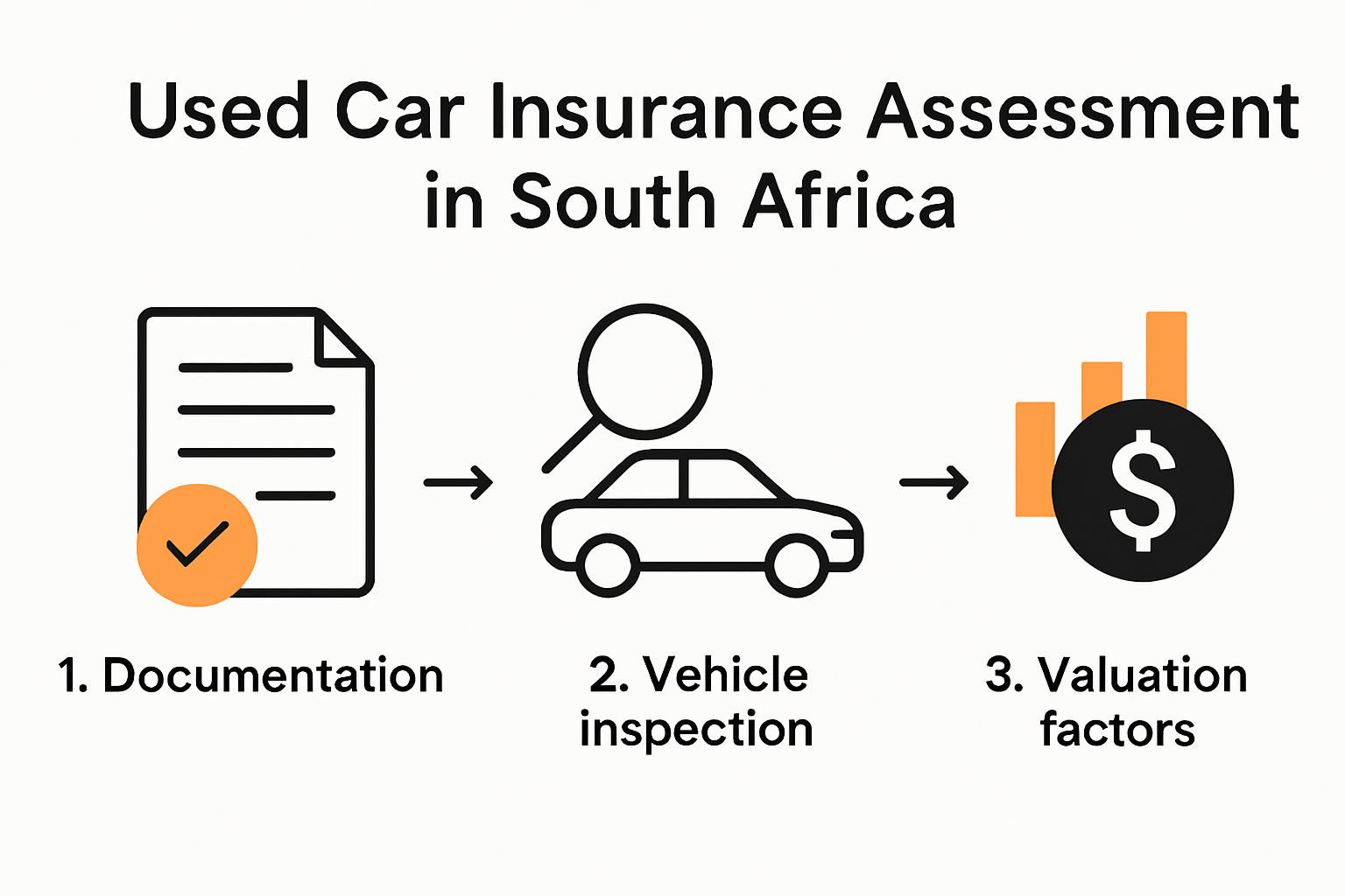 Step-by-step used car insurance assessment infographic