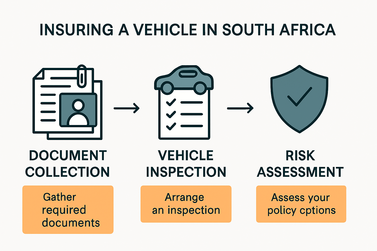 Infographic detailing South African vehicle insurance application steps