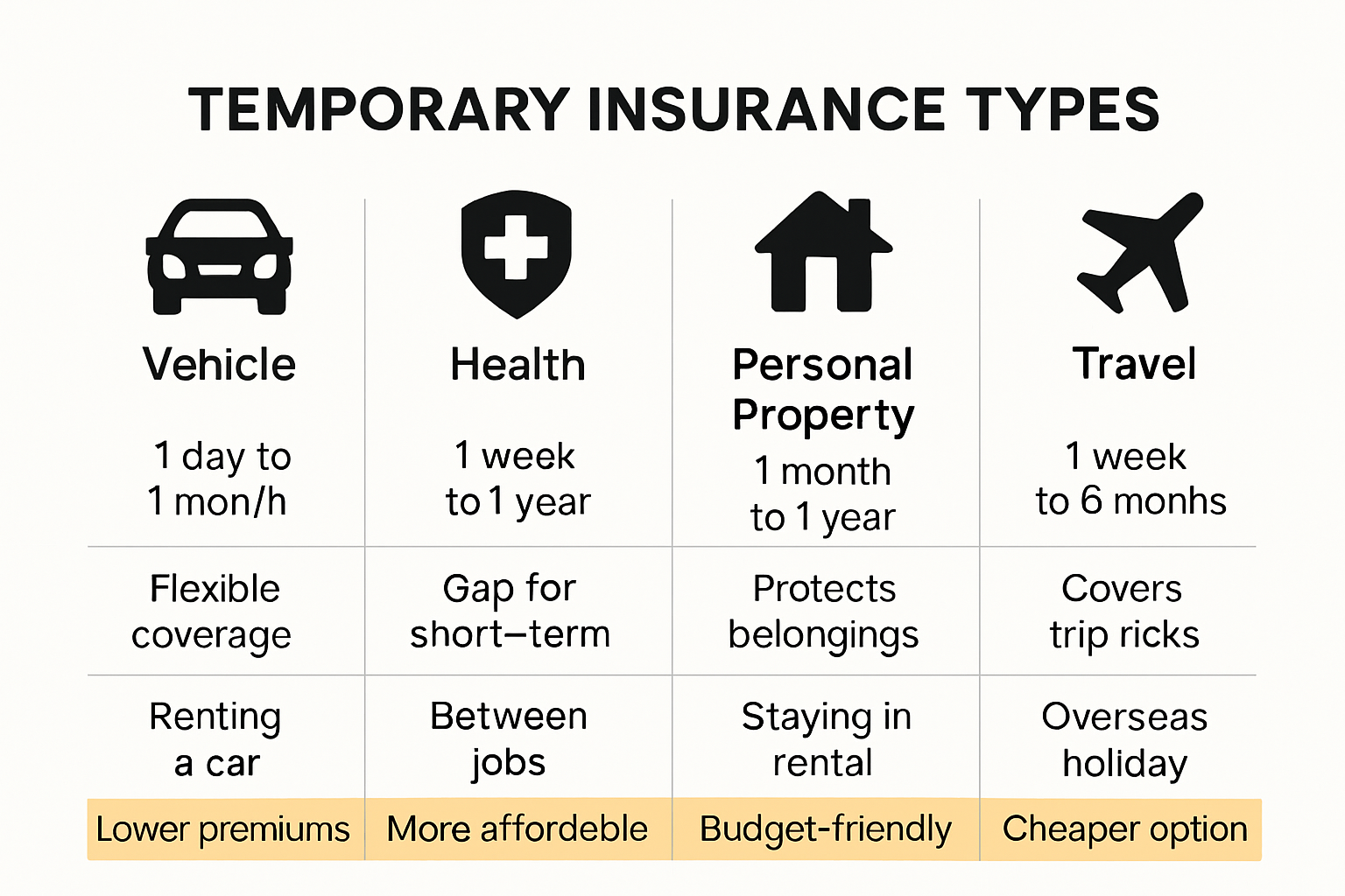 Types of temporary insurance explained visually