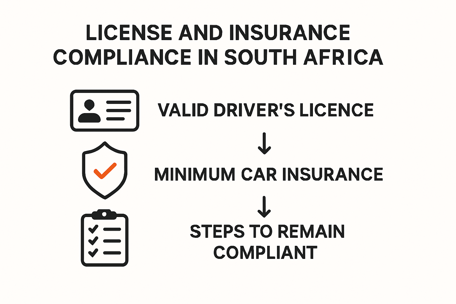 South African drivers license and insurance requirements infographic