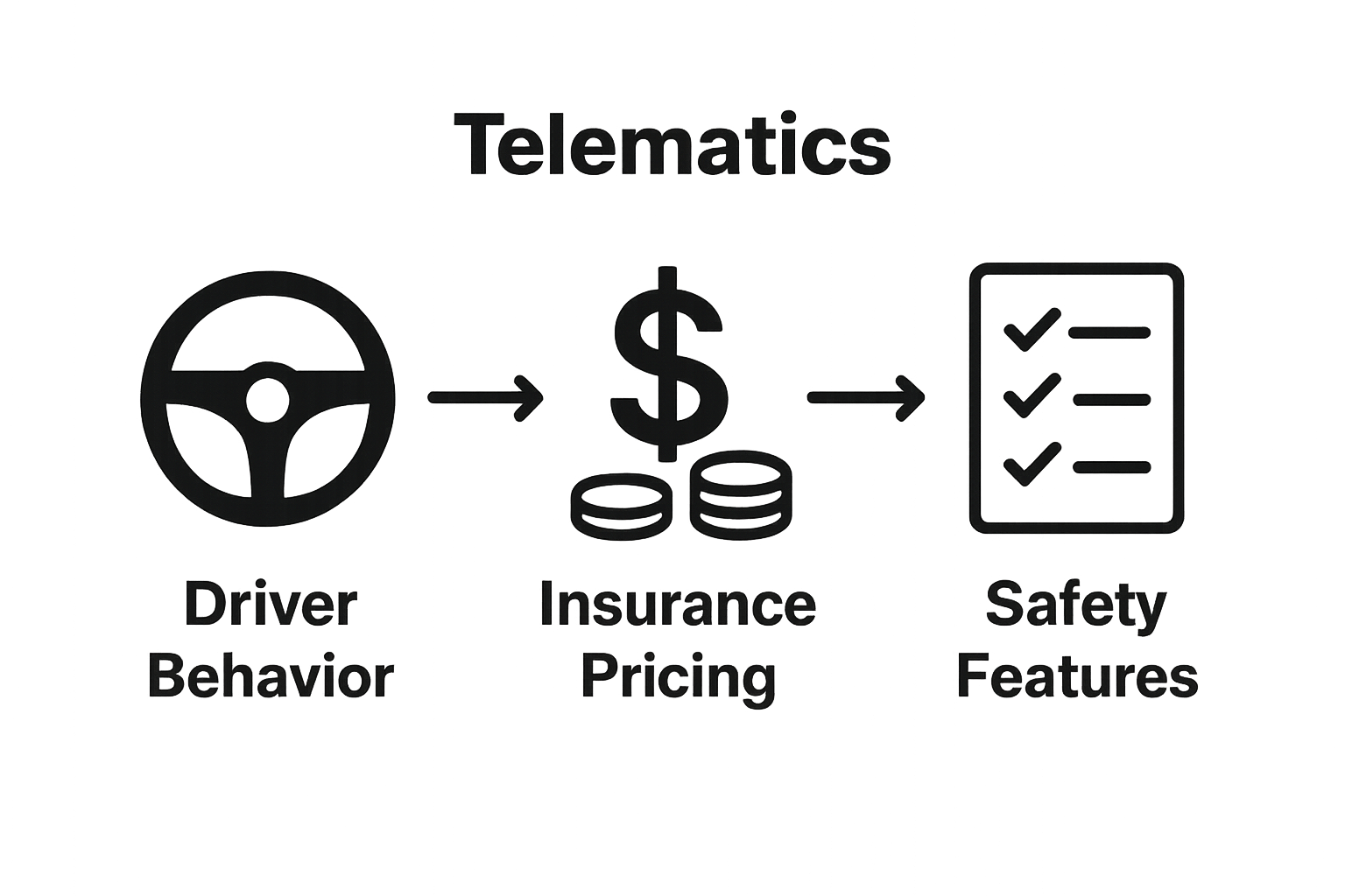 Driver behavior, insurance cost, and safety features connected via telematics