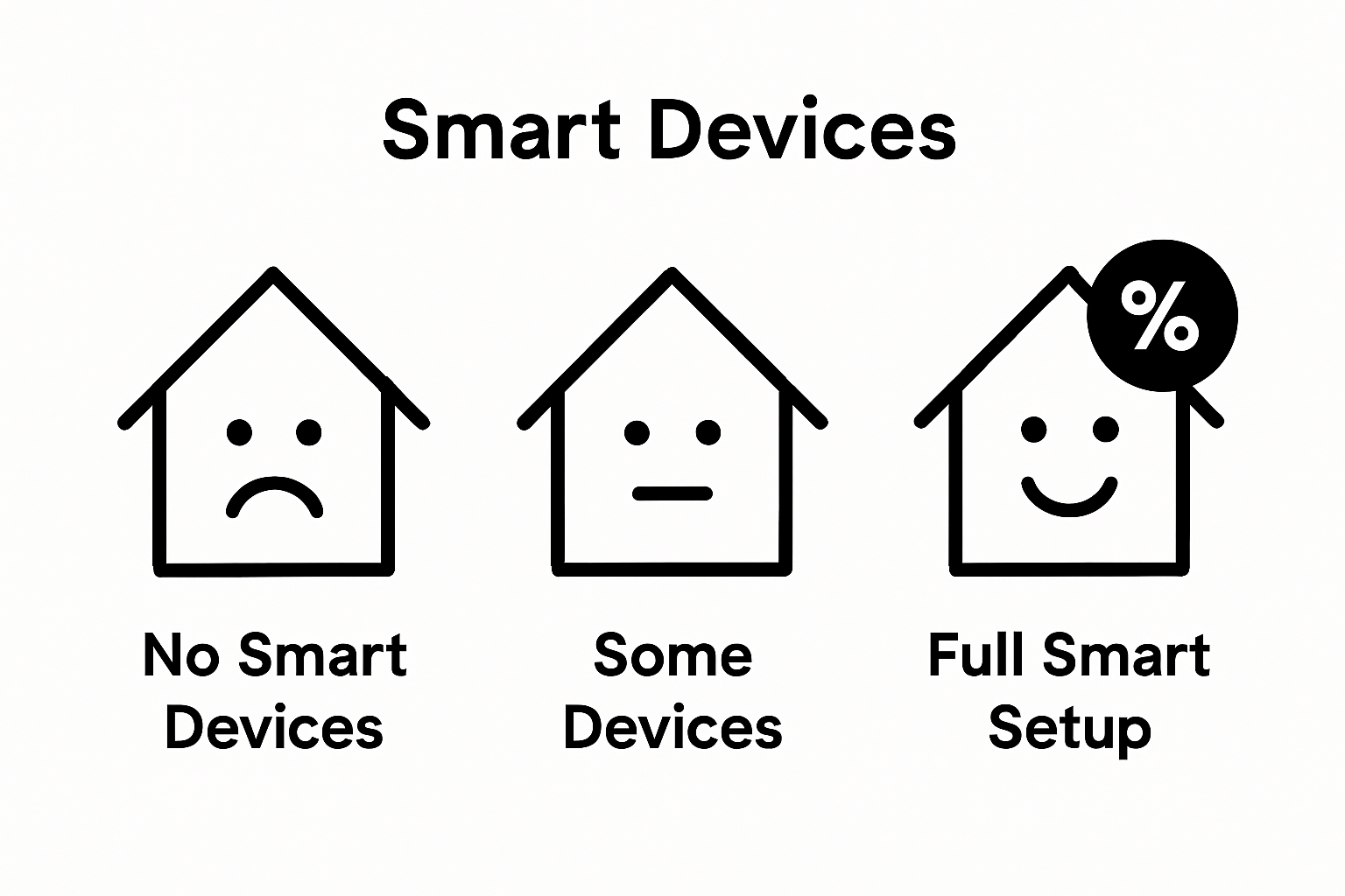 Smart home insurance discount levels comparison chart